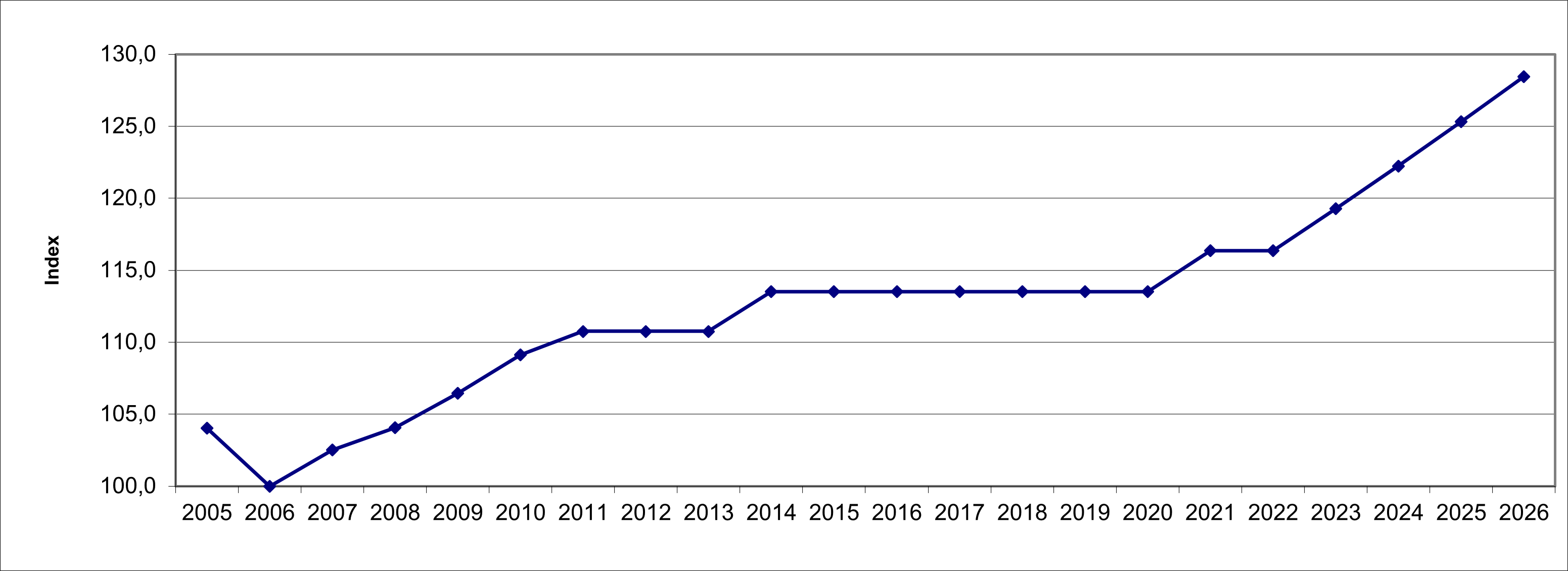 diagram avgiftsutveckling senaste 16 åren